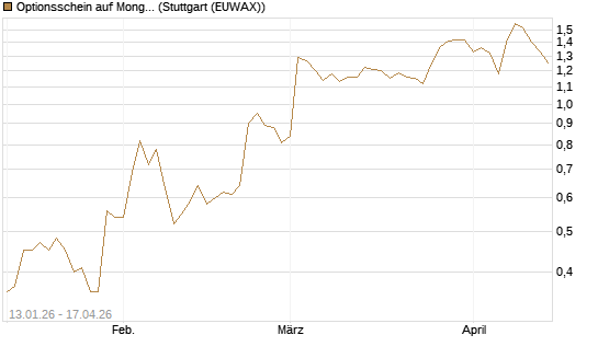Optionsschein auf MongoDB,  [Goldman Sachs Bank Europe SE] Chart