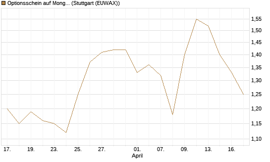 Optionsschein auf MongoDB,  [Goldman Sachs Bank Europe SE] Chart