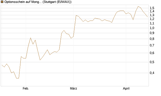 Optionsschein auf MongoDB,  [Goldman Sachs Bank Europe SE] Chart