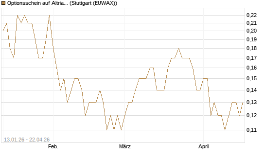 Optionsschein auf Altria Group [Goldman Sachs Bank Europe SE] Chart