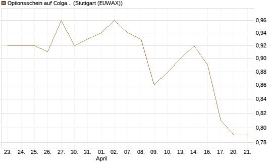 Optionsschein auf Colgate-Palmolive [Goldman Sachs Bank Europe SE] Chart
