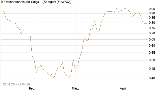 Optionsschein auf Colgate-Palmolive [Goldman Sachs Bank Europe SE] Chart