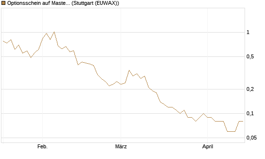 Optionsschein auf Mastercard [Goldman Sachs Bank Europe SE] Chart