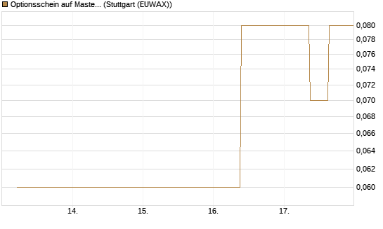 Optionsschein auf Mastercard [Goldman Sachs Bank Europe SE] Chart