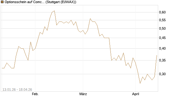 Optionsschein auf Comcast [Goldman Sachs Bank Europe SE] Chart