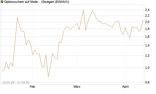 Optionsschein auf Moderna [Goldman Sachs Bank Europe SE] Chart