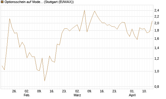 Optionsschein auf Moderna [Goldman Sachs Bank Europe SE] Chart