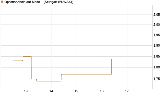 Optionsschein auf Moderna [Goldman Sachs Bank Europe SE] Chart