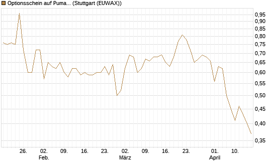 Optionsschein auf Puma [Goldman Sachs Bank Europe SE] Chart