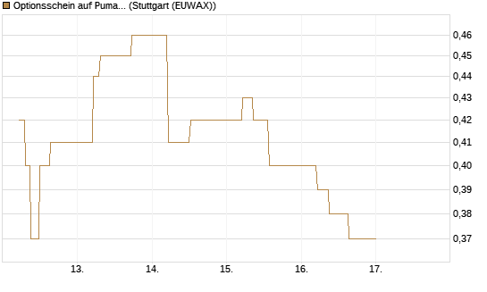 Optionsschein auf Puma [Goldman Sachs Bank Europe SE] Chart