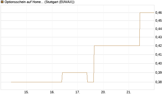 Optionsschein auf Home Depot [Goldman Sachs Bank Europe SE] Chart
