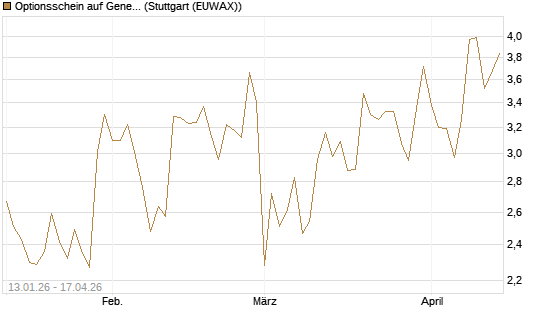 Optionsschein auf General Dynamics [Goldman Sachs Bank Europe SE] Chart