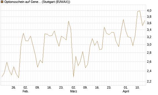 Optionsschein auf General Dynamics [Goldman Sachs Bank Europe SE] Chart