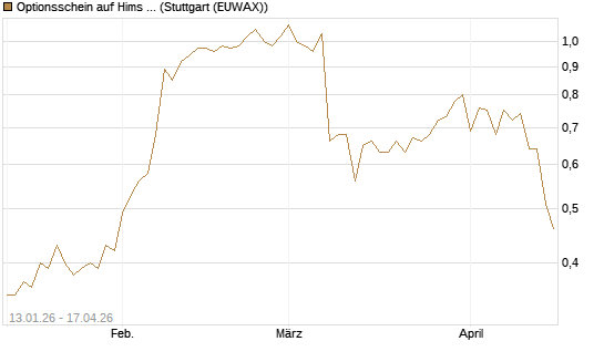 Optionsschein auf Hims & Hers Health A [Goldman Sachs Bank Europe SE] Chart