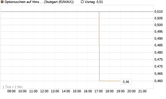 Optionsschein auf Hims & Hers Health A [Goldman Sachs Bank Europe SE] Chart