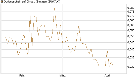 Optionsschein auf Cintas [Goldman Sachs Bank Europe SE] Chart