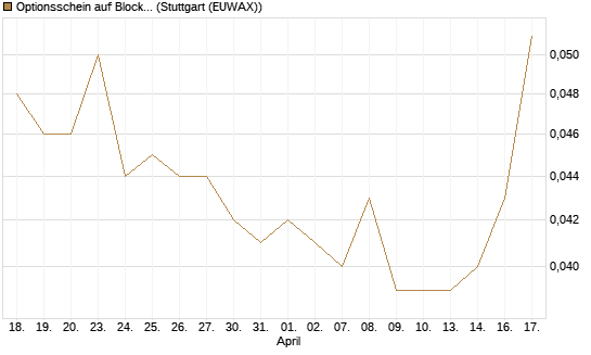Optionsschein auf Block [Goldman Sachs Bank Europe SE] Chart