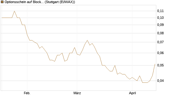 Optionsschein auf Block [Goldman Sachs Bank Europe SE] Chart