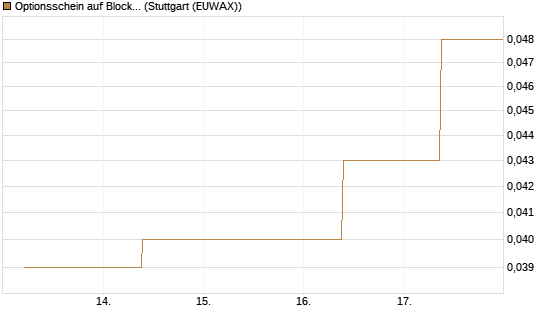 Optionsschein auf Block [Goldman Sachs Bank Europe SE] Chart
