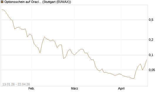 Optionsschein auf Oracle [Goldman Sachs Bank Europe SE] Chart