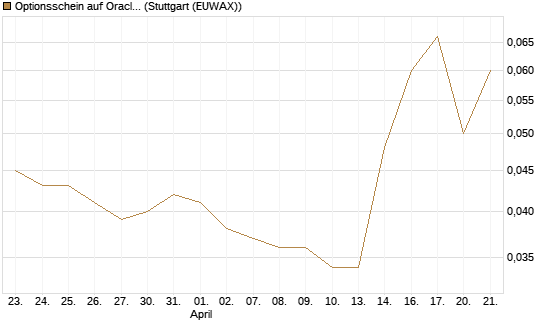 Optionsschein auf Oracle [Goldman Sachs Bank Europe SE] Chart