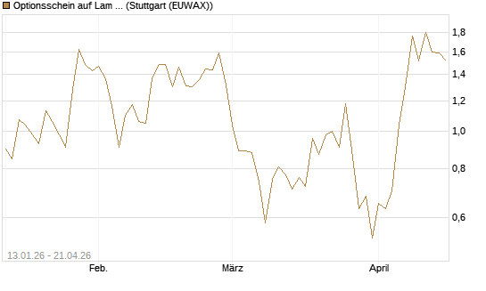 Optionsschein auf Lam Research [Goldman Sachs Bank Europe SE] Chart