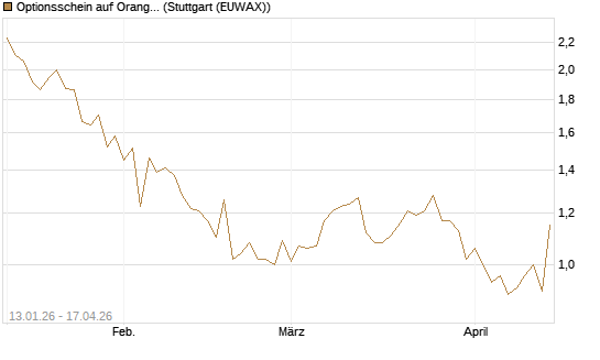 Optionsschein auf Orange [Goldman Sachs Bank Europe SE] Chart
