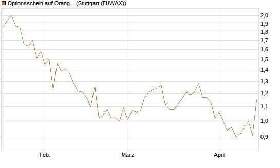 Optionsschein auf Orange [Goldman Sachs Bank Europe SE] Chart