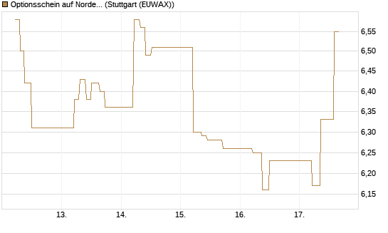 Optionsschein auf Nordex [Goldman Sachs Bank Europe SE] Chart