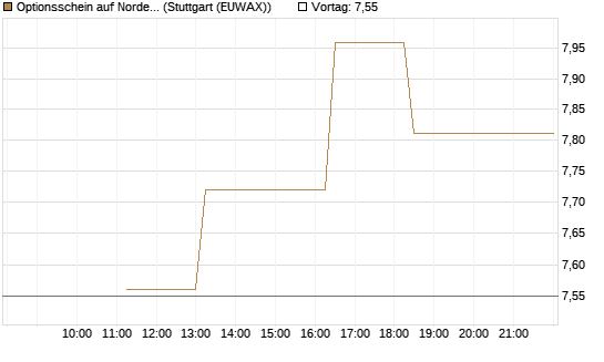 Optionsschein auf Nordex [Goldman Sachs Bank Europe SE] Chart