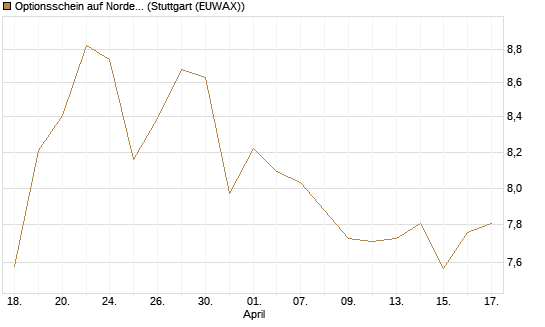 Optionsschein auf Nordex [Goldman Sachs Bank Europe SE] Chart