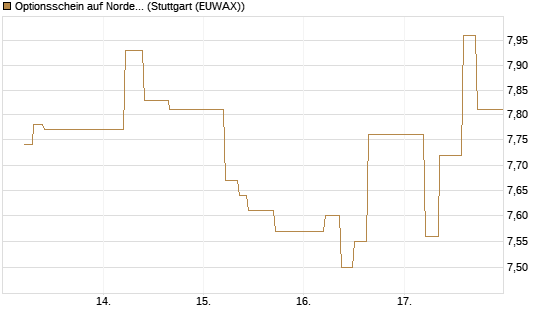 Optionsschein auf Nordex [Goldman Sachs Bank Europe SE] Chart