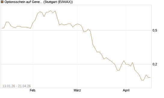 Optionsschein auf General Mills [Goldman Sachs Bank Europe SE] Chart
