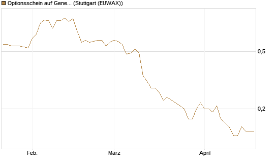 Optionsschein auf General Mills [Goldman Sachs Bank Europe SE] Chart