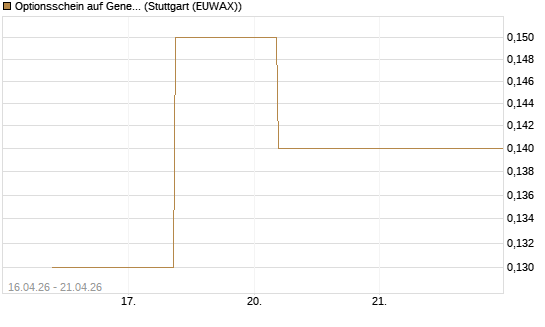 Optionsschein auf General Mills [Goldman Sachs Bank Europe SE] Chart