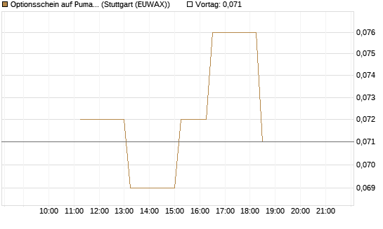 Optionsschein auf Puma [Goldman Sachs Bank Europe SE] Chart