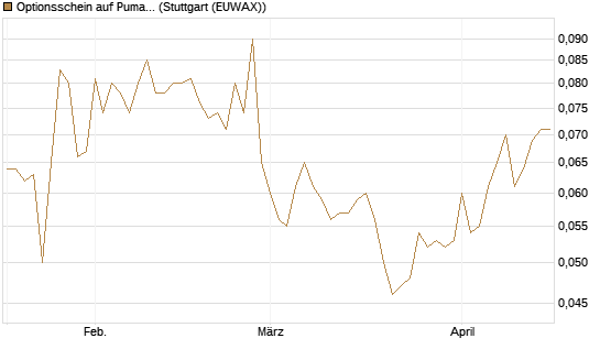 Optionsschein auf Puma [Goldman Sachs Bank Europe SE] Chart