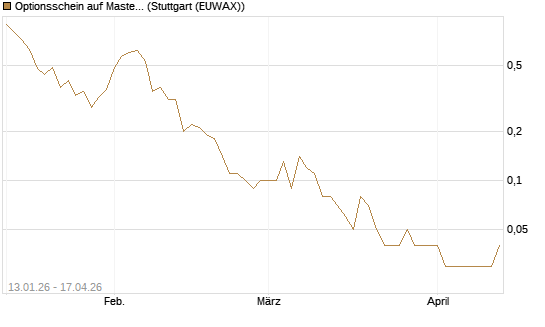Optionsschein auf Mastercard [Goldman Sachs Bank Europe SE] Chart