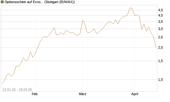 Optionsschein auf Exxon Mobil [Goldman Sachs Bank Europe SE] Chart