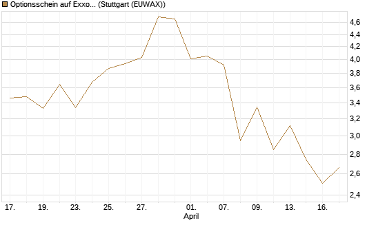 Optionsschein auf Exxon Mobil [Goldman Sachs Bank Europe SE] Chart