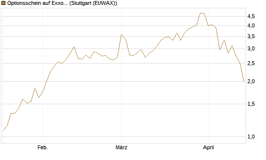 Optionsschein auf Exxon Mobil [Goldman Sachs Bank Europe SE] Chart