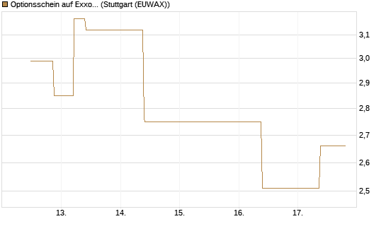 Optionsschein auf Exxon Mobil [Goldman Sachs Bank Europe SE] Chart