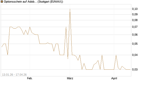 Optionsschein auf Adobe [Goldman Sachs Bank Europe SE] Chart
