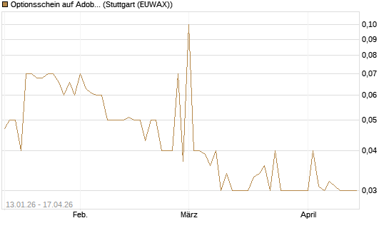 Optionsschein auf Adobe [Goldman Sachs Bank Europe SE] Chart