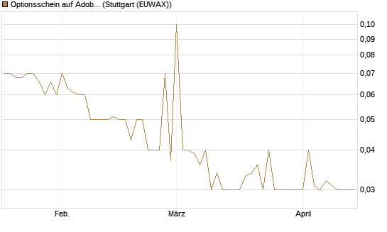 Optionsschein auf Adobe [Goldman Sachs Bank Europe SE] Chart
