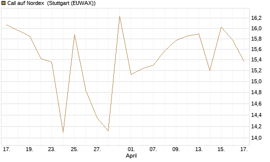 Call auf Nordex [UniCredit Bank GmbH] Chart