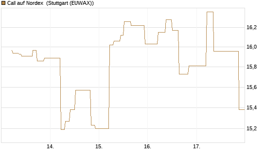 Call auf Nordex [UniCredit Bank GmbH] Chart