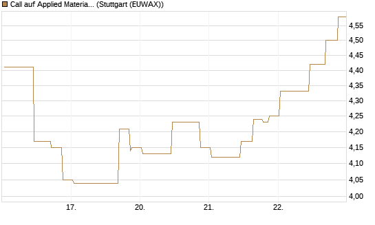 Call auf Applied Materials [UniCredit Bank GmbH] Chart