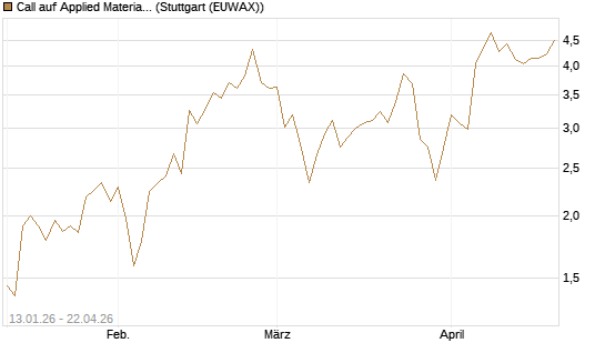 Call auf Applied Materials [UniCredit Bank GmbH] Chart