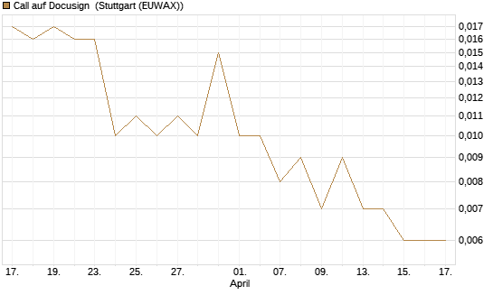 Call auf Docusign [UniCredit Bank GmbH] Chart